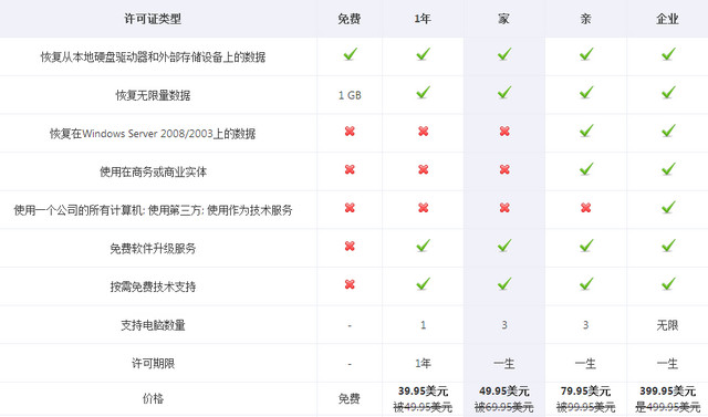 7-Data 数据恢复 v4.2 已激活企业版单文件