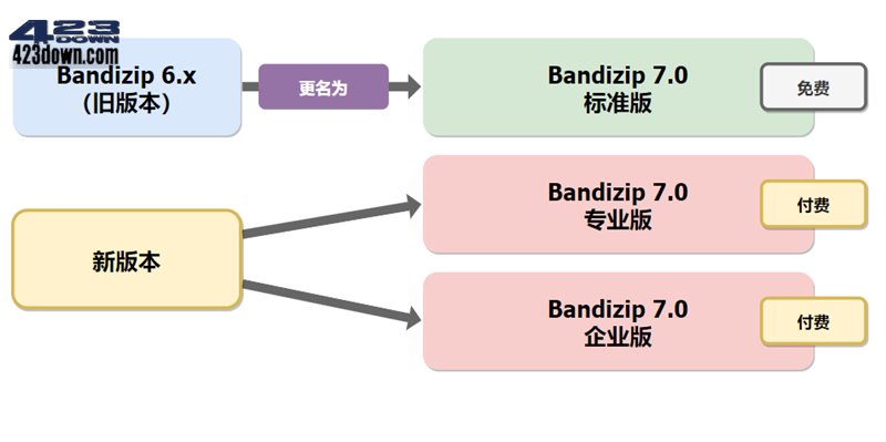 Bandizip解压缩软件 v7.40 正式版破解专业版